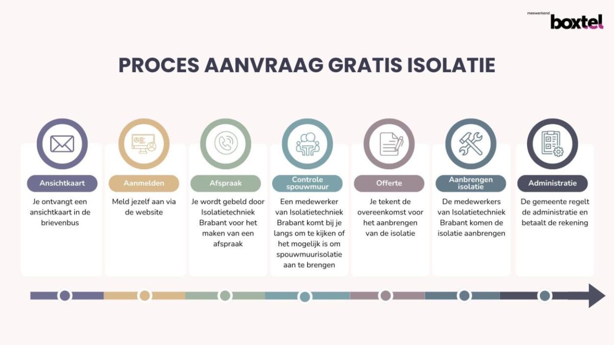 gratis isolatie

